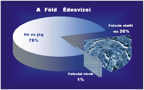A F&ouml;ld &Eacute;desvizei