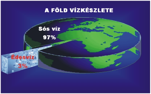 A F&ouml;ld v&iacute;zk&eacute;szlete
